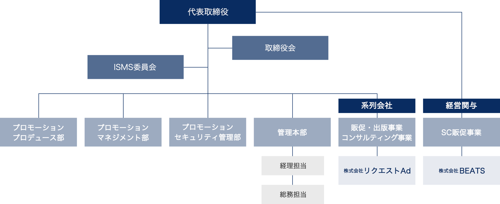 株式会社リクエストプロの組織図